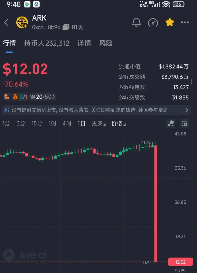 见证奇迹！ARK代币技术性崩盘！ARK项目方跑路，惊现K线修复术，项目方挥舞镰刀收割韭菜！-皆妙笔