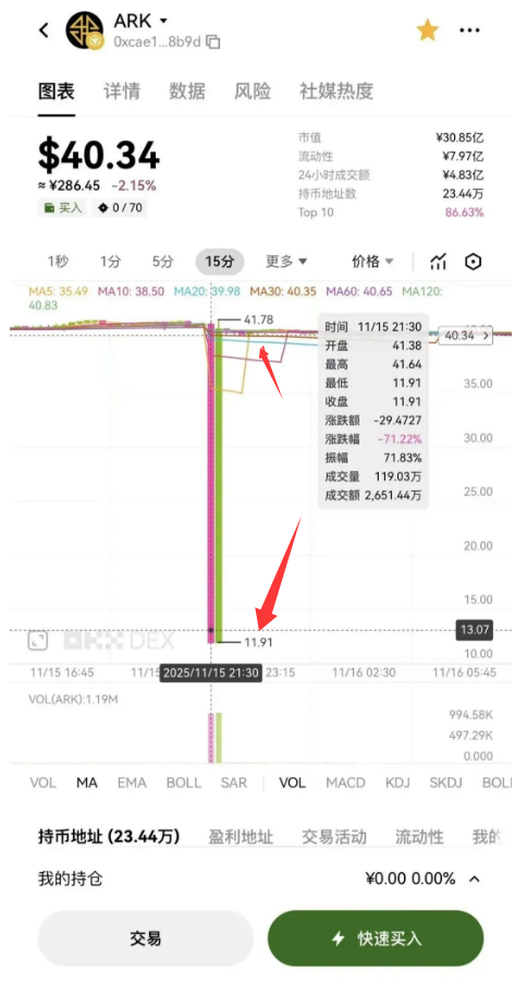 别再信“信仰充值”了!ARK暴跌70%背后,藏着币圈最狠的伪去中心化套路-皆妙笔