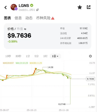 奥拉丁闪崩跌到0.27，合约后门，长期质押，官方预警，崩盘buff已叠满，随时血崩！-皆妙笔