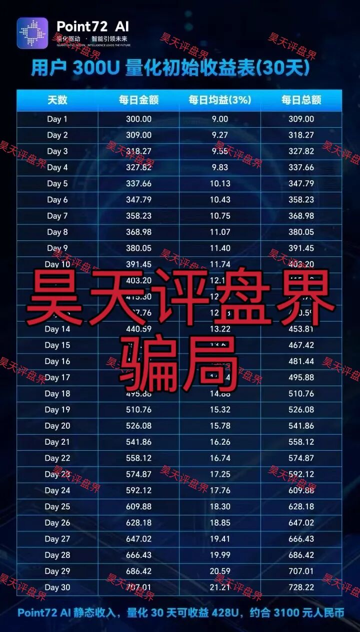 Point72Ai量化又一个套牌冒充正规公司的资金盘骗局,日收益高达3%,一定要提高警惕,切勿上当受骗!—昊天评盘界-皆妙笔