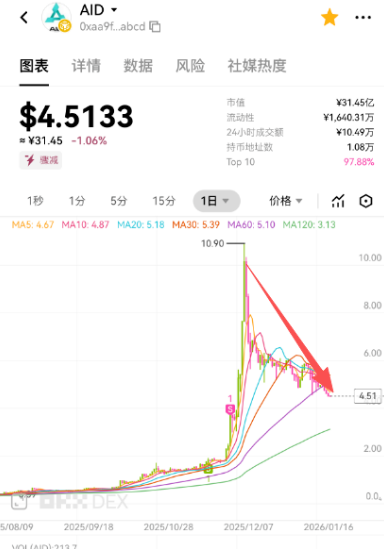 AIDAV2崩盘前夜！别成为最后的接盘侠！-皆妙笔