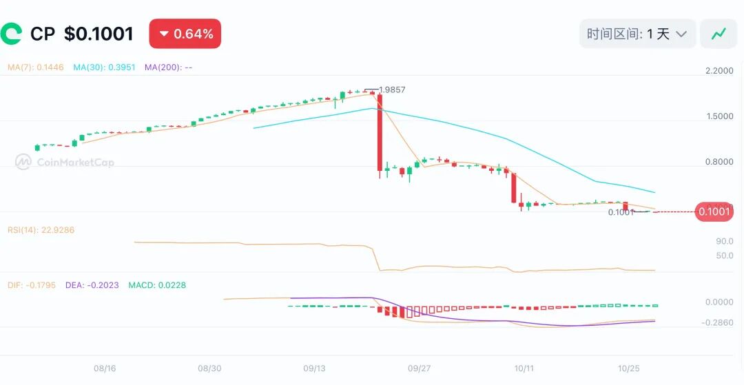 Coinup平台币暴跌95%,创始人张某花注销推特,薛某子信徒朱某也是臭名昭著,这是要跑路?-皆妙笔