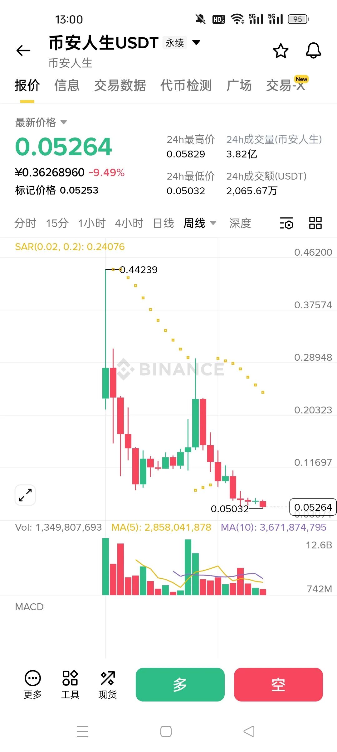 暴跌90%！“龙虾”“我踏马来了”“币安人生”：三个暴富神话背后的血腥收割-皆妙笔