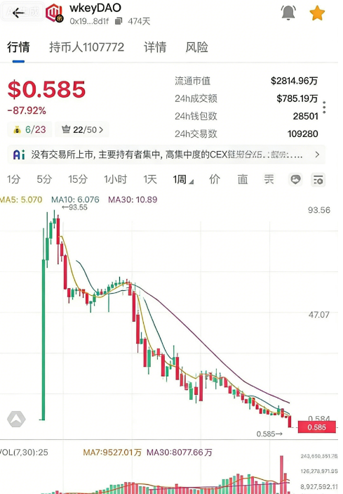 气炸了！卷走几十亿还想割第二波？揭秘WkeyDAO 2.0：别做那个“接盘侠”！-皆妙笔