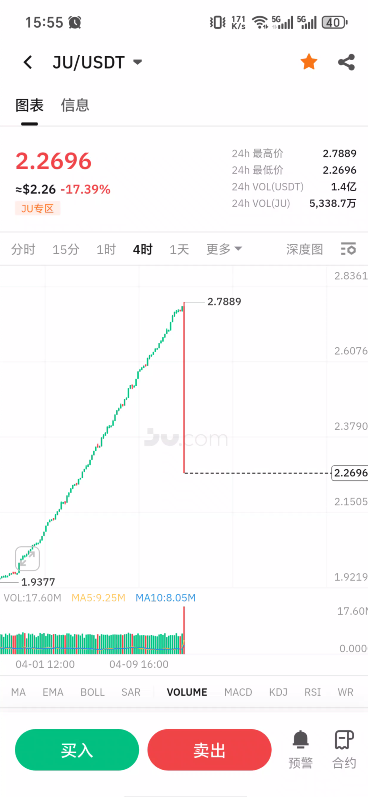 154.JU币砸盘跳水，狼来了1.0大戏上演-皆妙笔