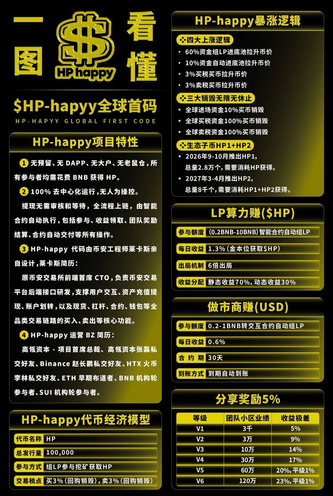 “Hp happy”(HP)社区币，操盘手就是“LL”“LML”原班人马！项目方格局很小，崩盘在即！！-皆妙笔