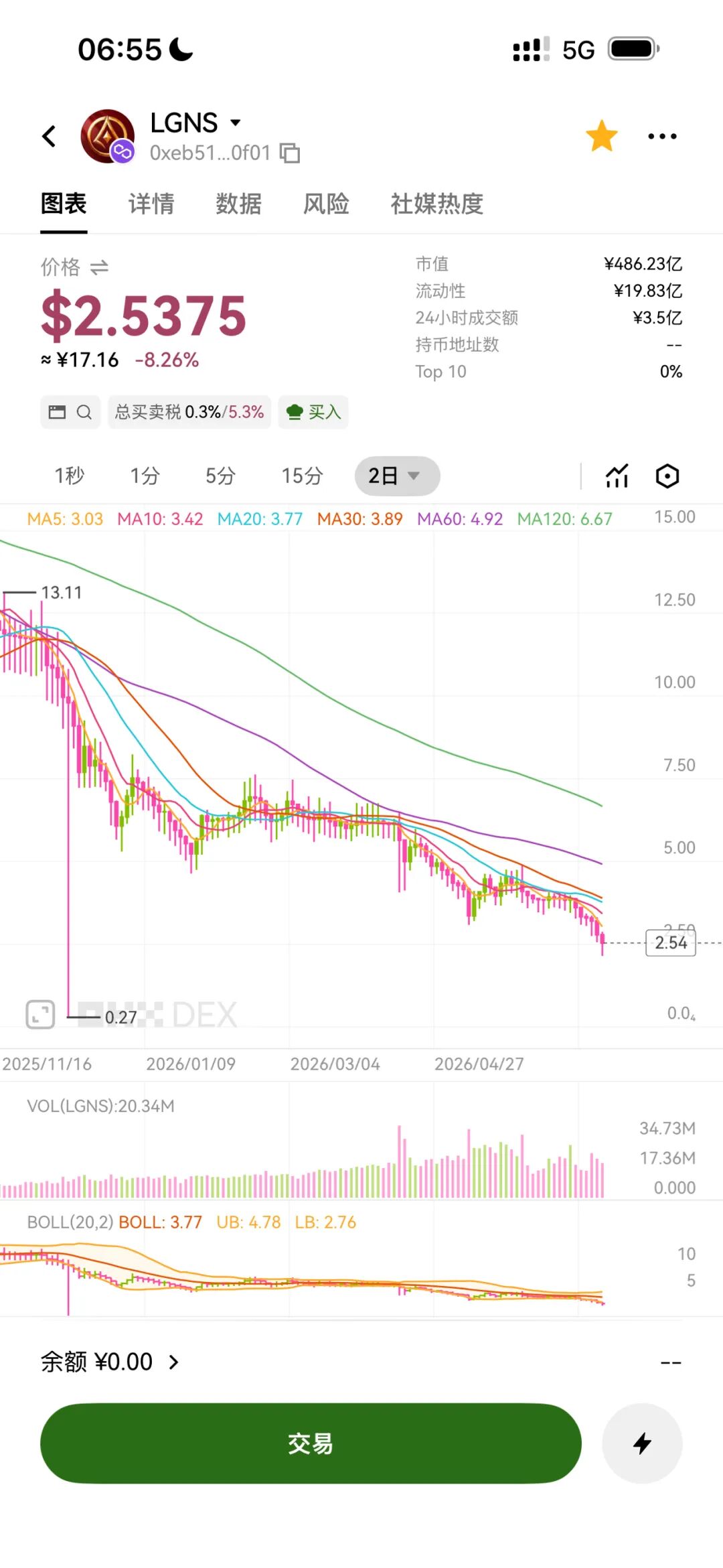 卷走超百亿!这一币圈项目连跌一年时间,持续阴跌95%!两日之内暴跌22%!真坏啊!-皆妙笔