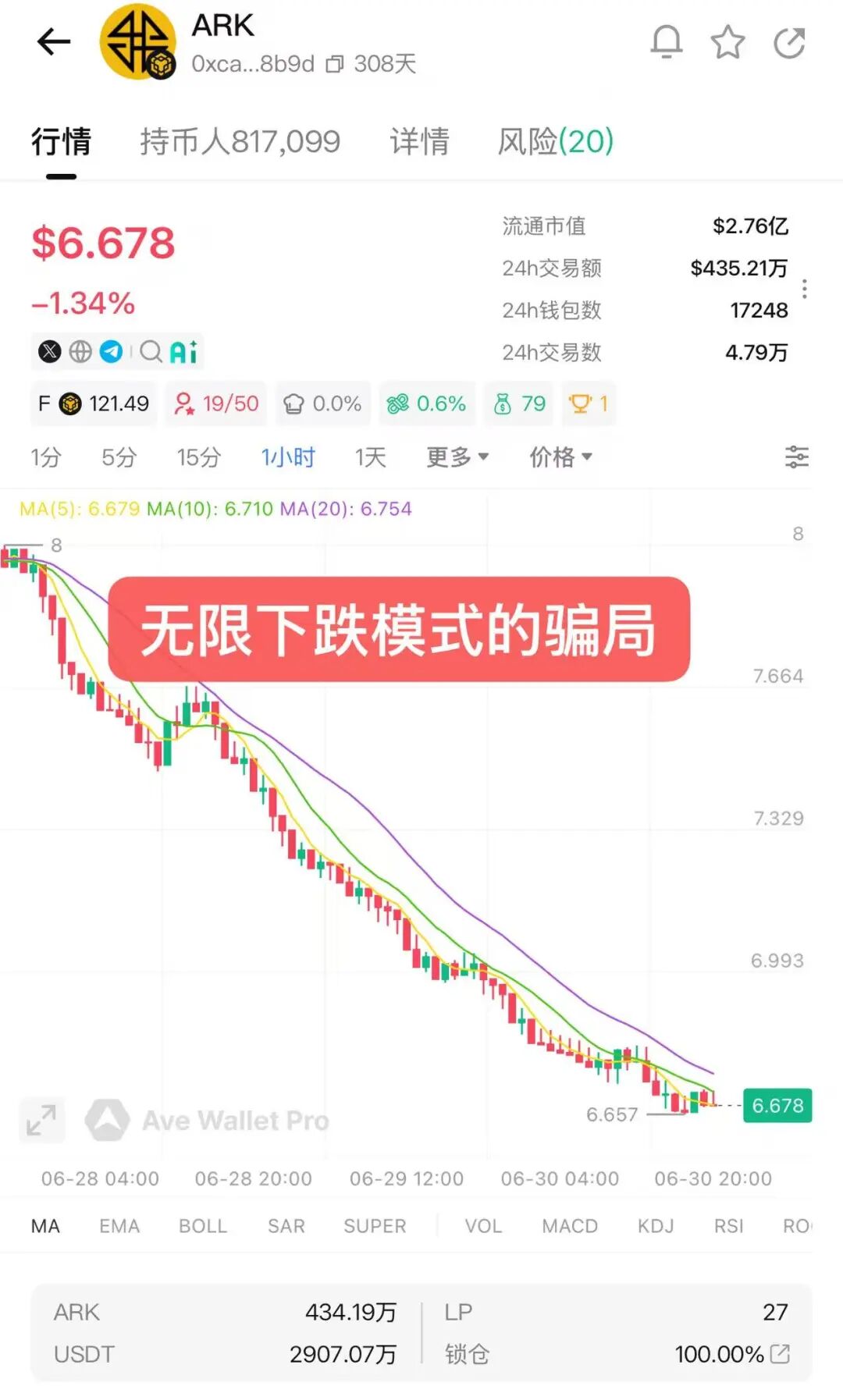 币价持续下跌，ARK方舟曾一天套现2600万美金!-皆妙笔