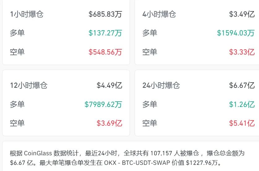 双重加息,韩国股市熔断,比特币却触底反弹。-皆妙笔