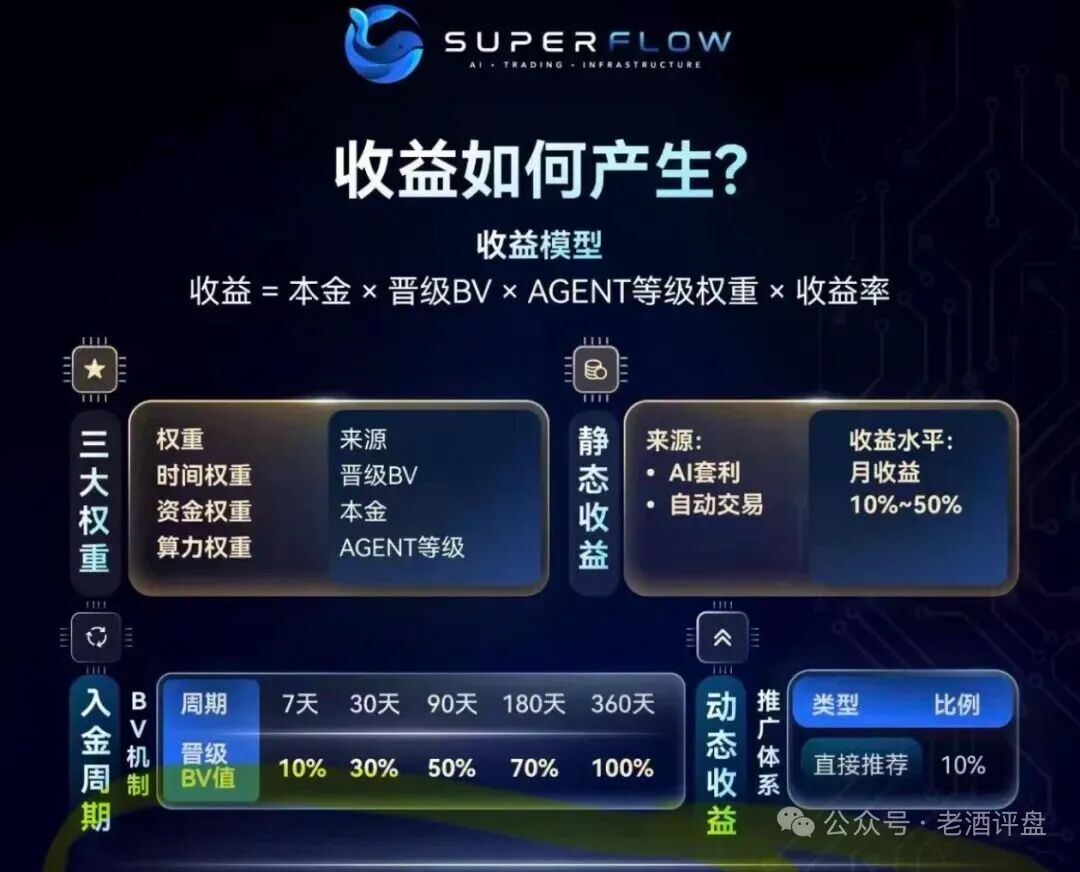 SuperFlow资金盘骗局，打着Al的幌子大量拉人圈钱，看见远离！-皆妙笔