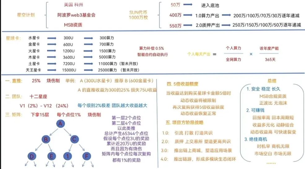 警惕星空计划SUN代币：借Web3概念包装的传销式资金盘！！-皆妙笔