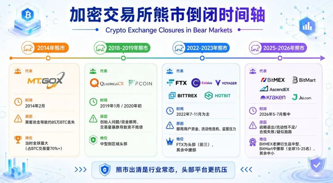 三天倒闭两家交易所，继BitMEX合约鼻祖后BitMart币市宣布停止运营、提现不到账，用户账户遭冻结-皆妙笔