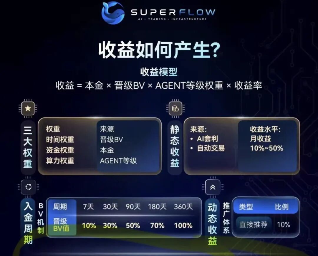 深度警示SuperFlow骗局：打着AI自动交易幌子的多级返利资金盘-皆妙笔
