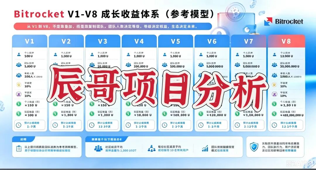 比特火箭（Bitrocket）质押分红类资金盘骗局，高度预警，崩盘在即！-皆妙笔