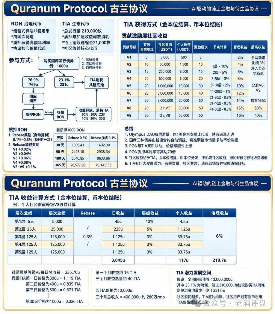 古兰协议被曝爆雷跑路！披着AI链上金融外衣的庞氏骗局-皆妙笔