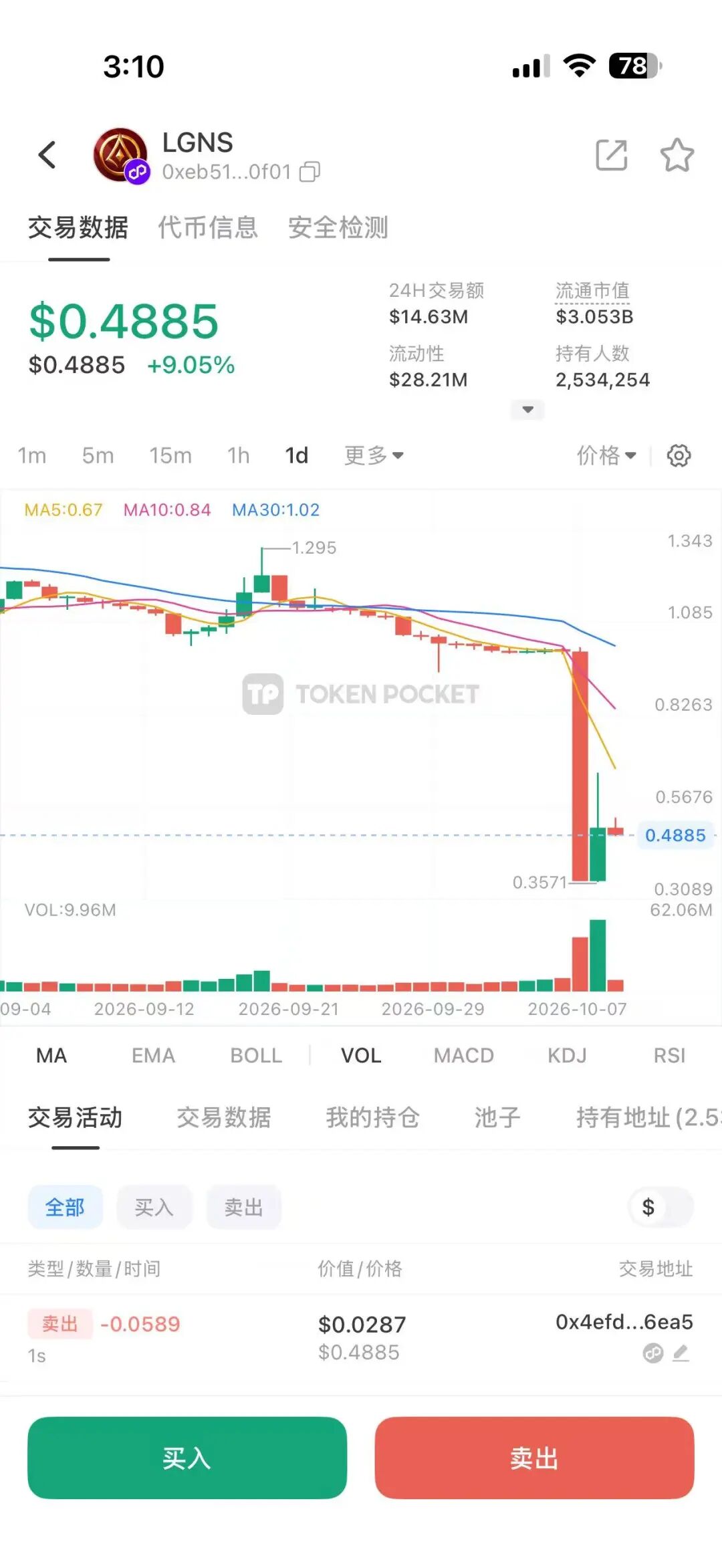 LGNS奥拉丁彻底爆雷！项目方抽干流动性跑路，散户血本无归-皆妙笔