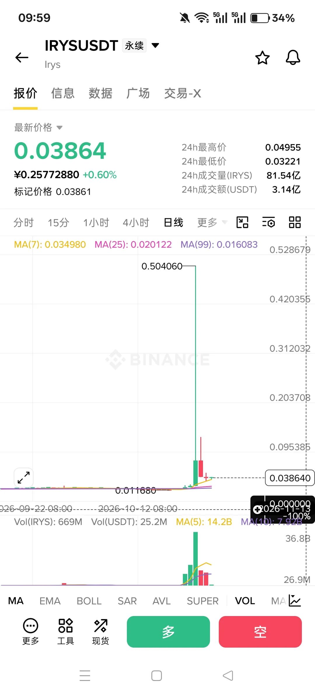 IRYS空单被强平，标记价竟比现货指数高40%，币安这波操作必须曝光-皆妙笔