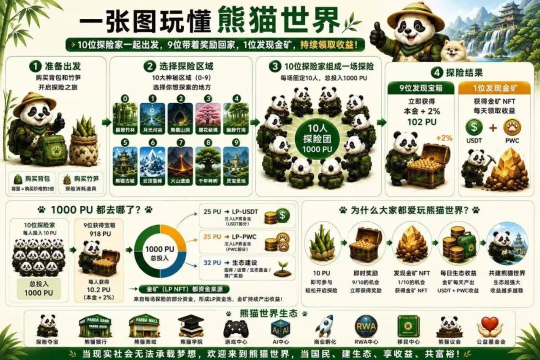 “熊猫世界”:披着游戏外衣的资金盘骗局,别被高收益画饼收割!-皆妙笔