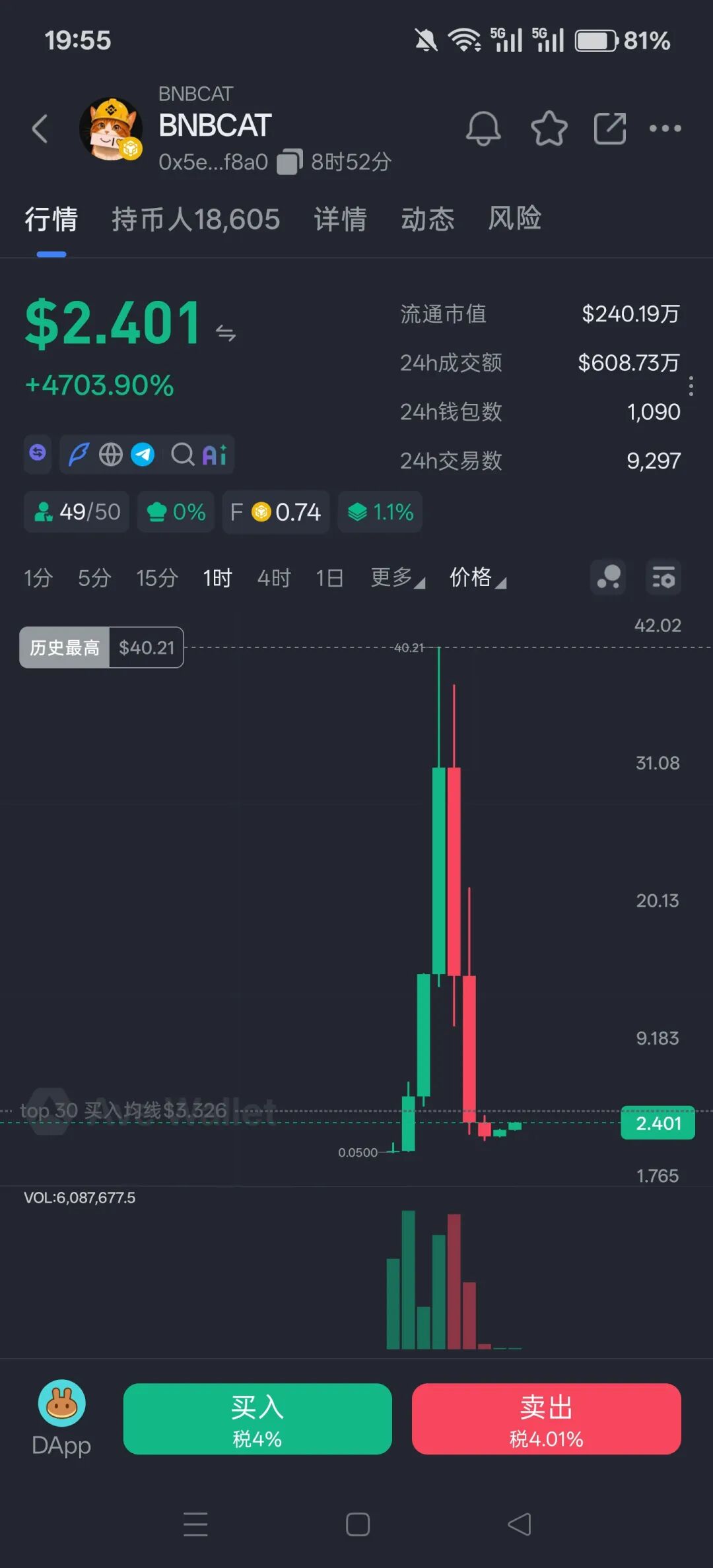 BNBCAT开盘冲40刀闪崩2.4刀,这根K线曝光土狗收割跑路真相-皆妙笔